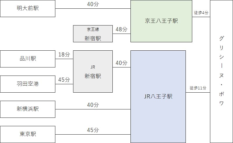 都内近郊主要駅から京王八王子、JR八王子駅までのアクセスを表した地図画像